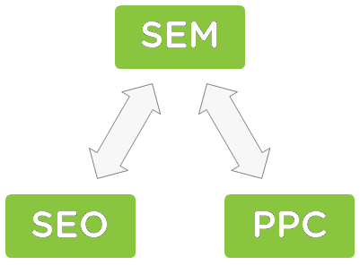 Ilustracja z: Geekcamp – Definition of SEO PPC and SEM